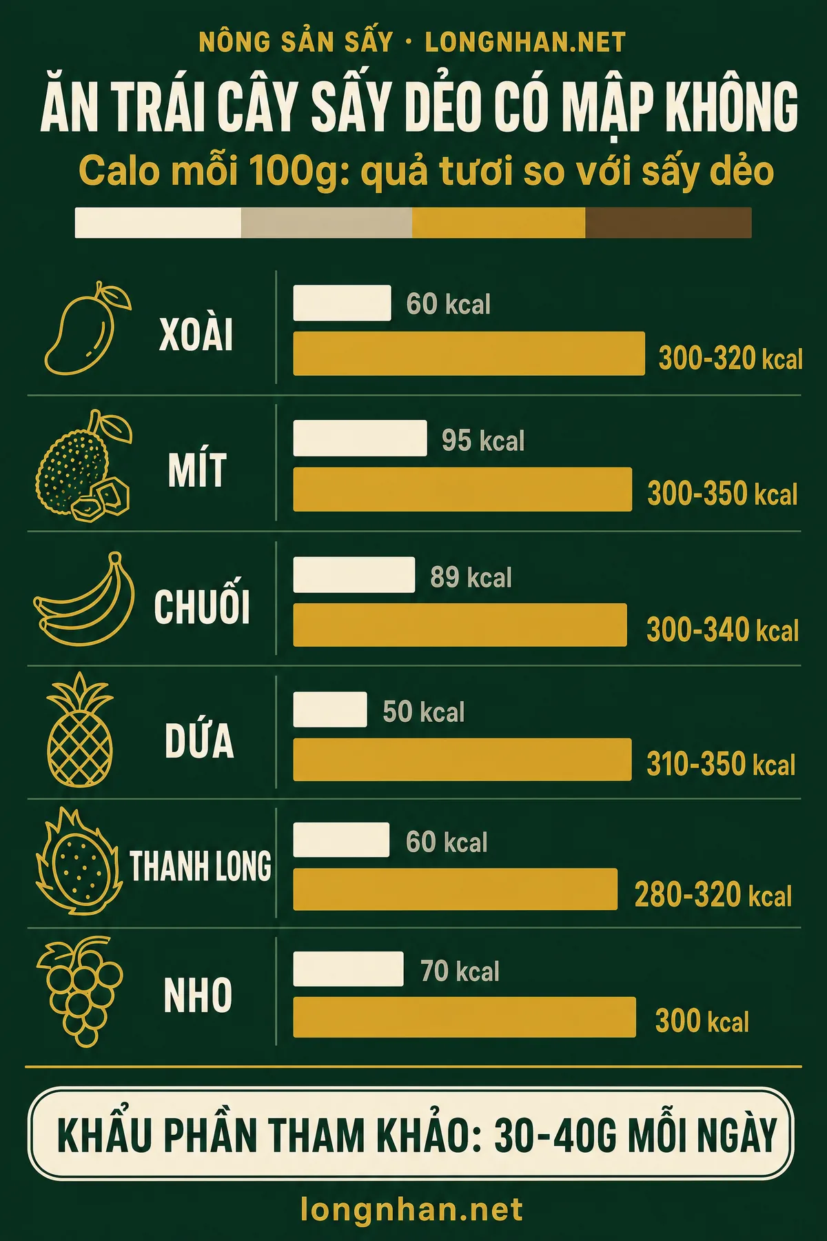 Infographic giải đáp ăn trái cây sấy dẻo có mập không theo từng loại quả