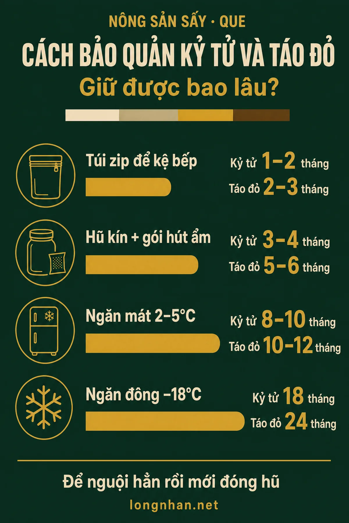 Infographic cách bảo quản kỷ tử và táo đỏ với hạn dùng theo từng điều kiện
