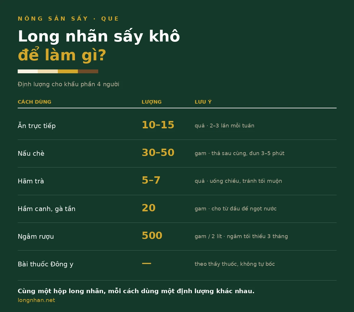 Bảng long nhãn sấy khô để làm gì và định lượng cho từng cách dùng