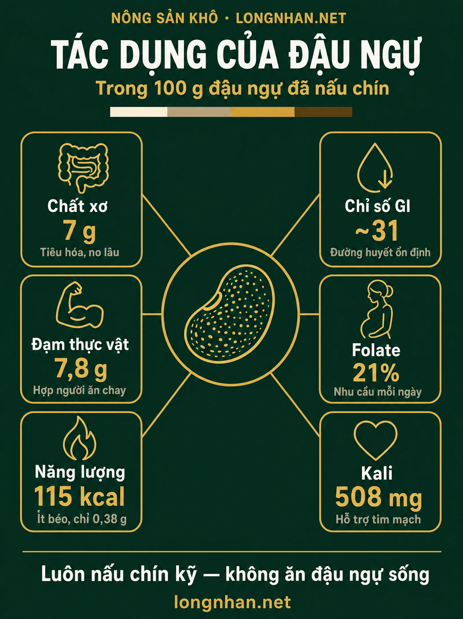 Infographic tác dụng của đậu ngự qua 6 chỉ số dinh dưỡng trong 100 g đậu chín